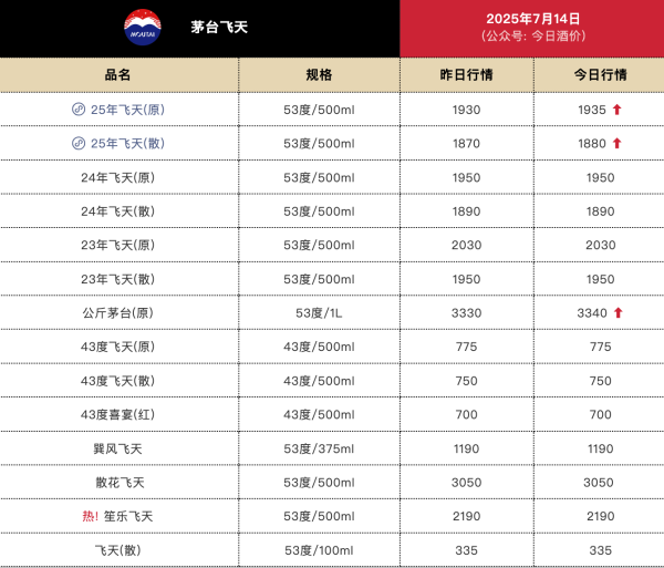 春安配资 今日25年飞天茅台散瓶批价报1880元/瓶，较上一日上涨10元