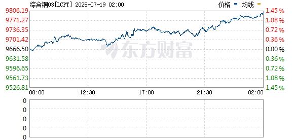 泓利财富 LME伦铜涨幅扩大 现涨1.02%